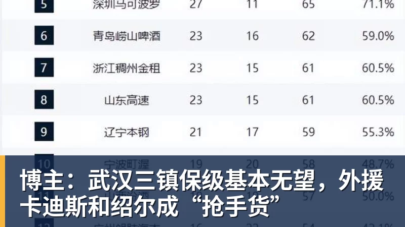 FB体育博主：武汉三镇保级基本无望，外援卡迪斯和绍尔成“抢手货”
